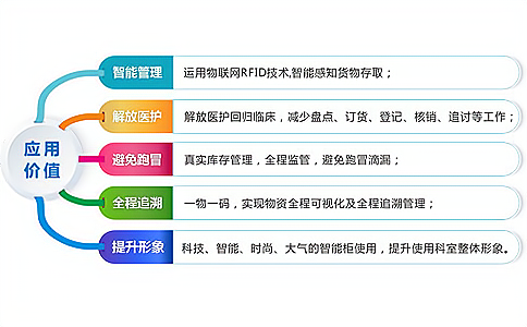 耗材管理應用